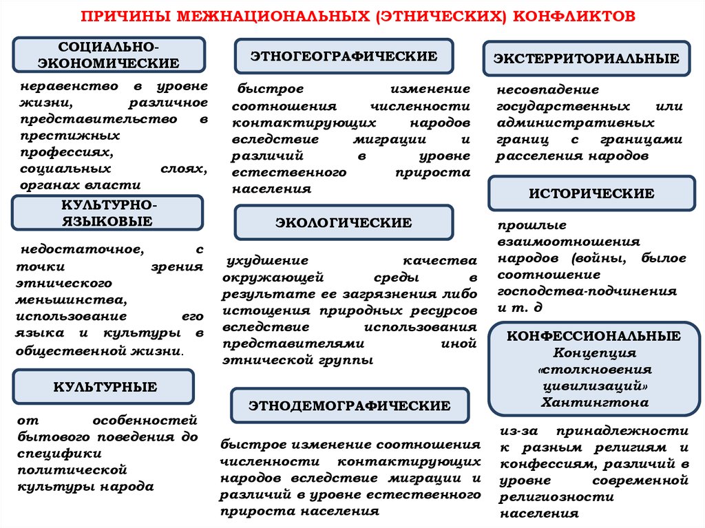 В чем опасность межнациональных конфликтов обществознание. Причины межнациональных конфликтов. Причины этнических конфликтов. Социально экономические причины межнациональных конфликтов. Причины межэтнических конфликтов.